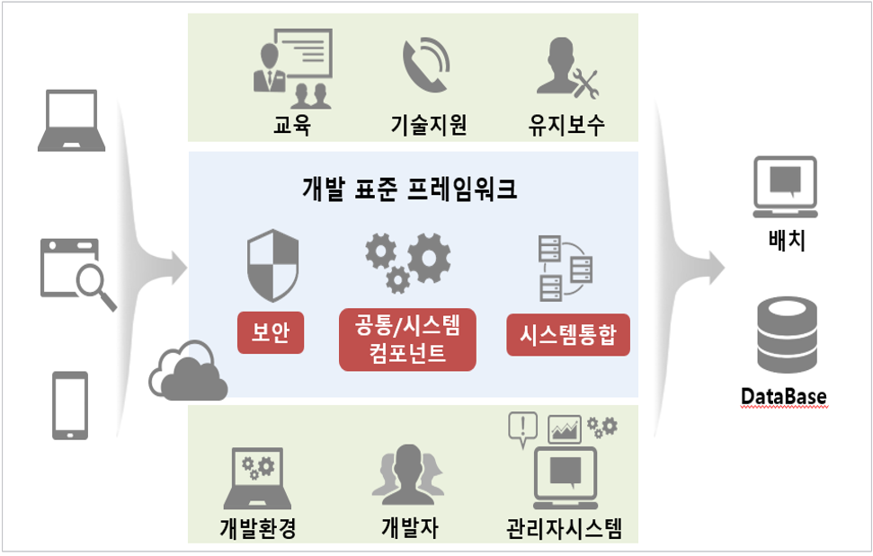 표준프레임워크