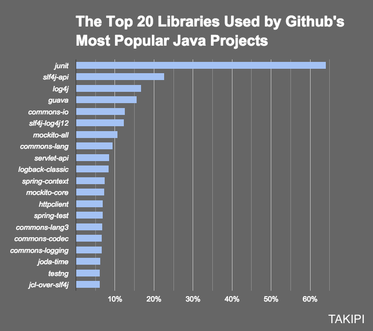 Github Top 20 Java Libraries