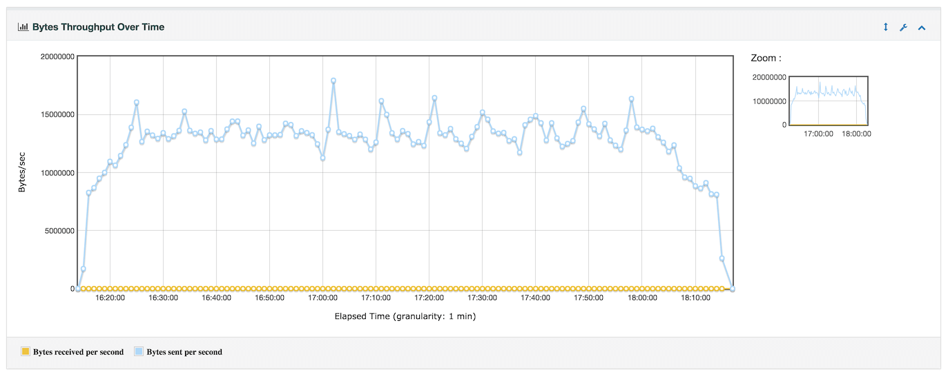 report_bytes_throughput_over_time