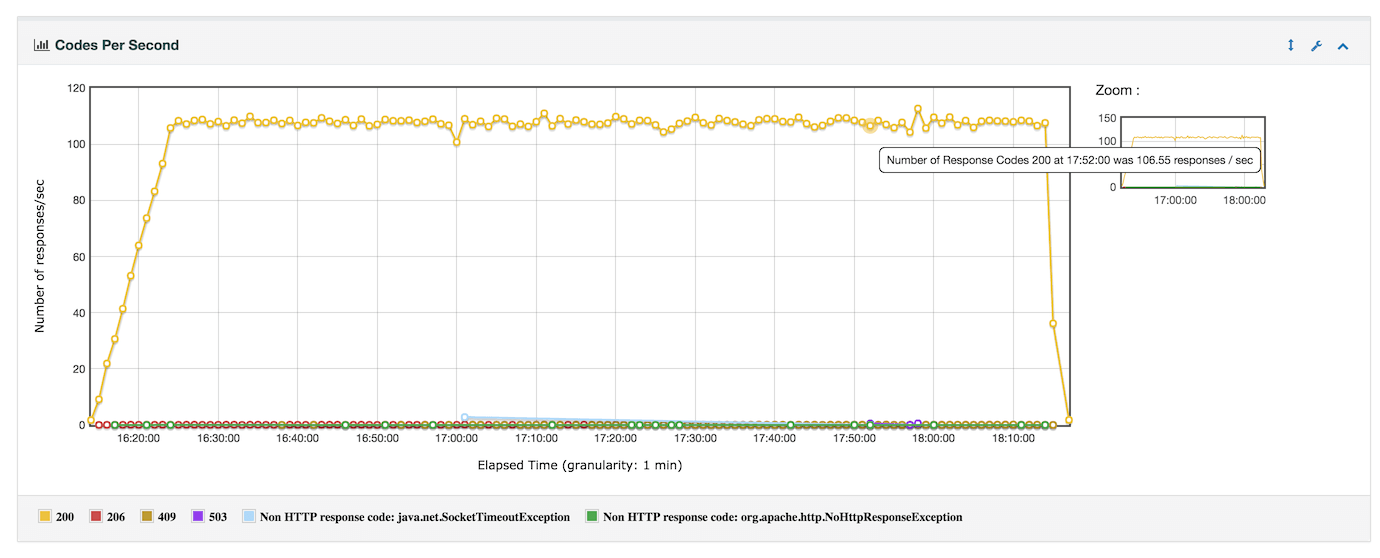 report_codes_per_second