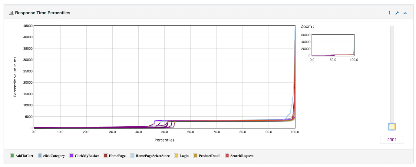 report_response_time_percentiles