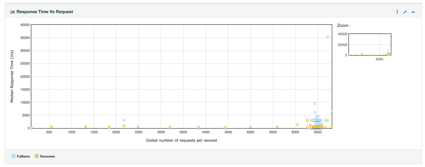 report_response_time_vs_request