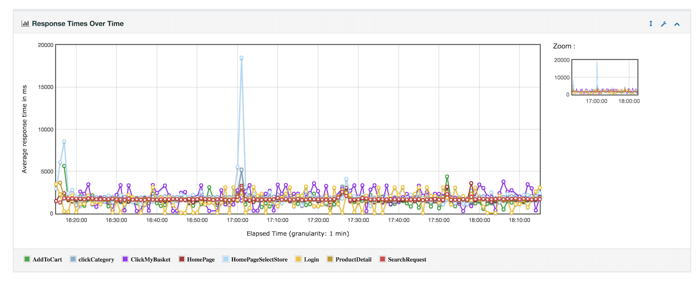 report_response_times_over_time