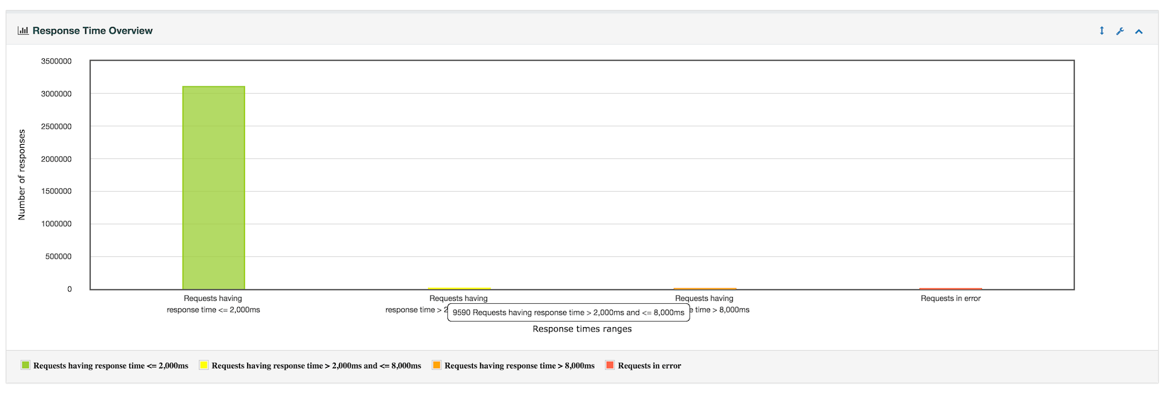 response_time_overview