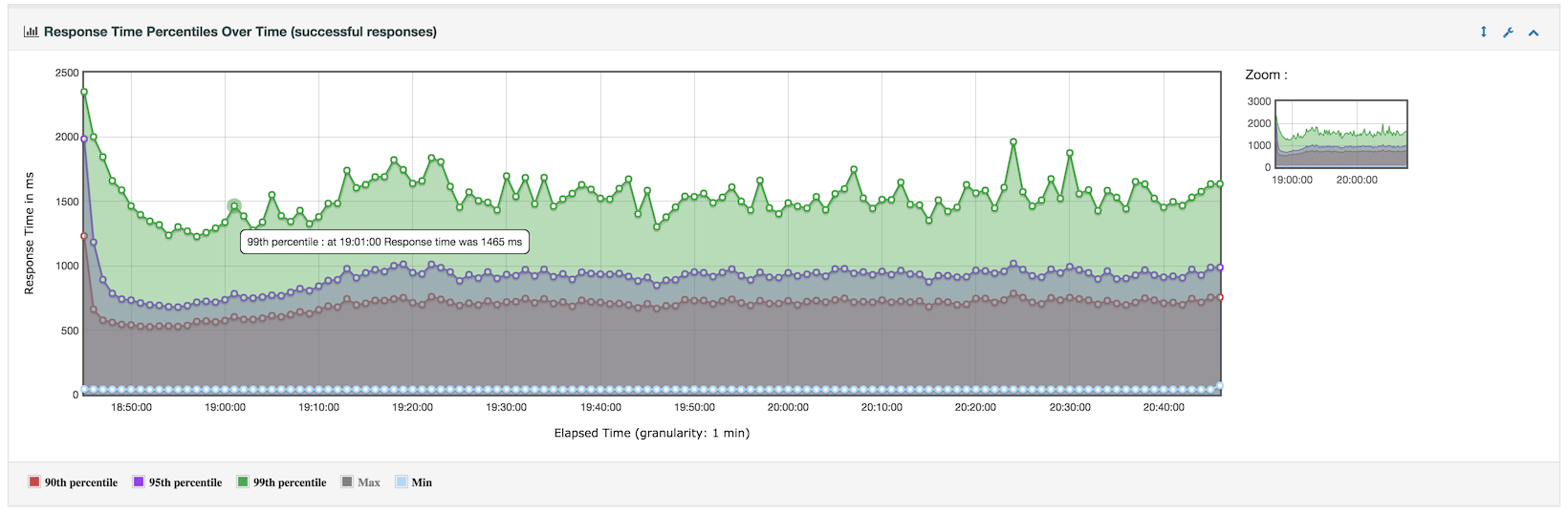 response_time_percentiles_over_time