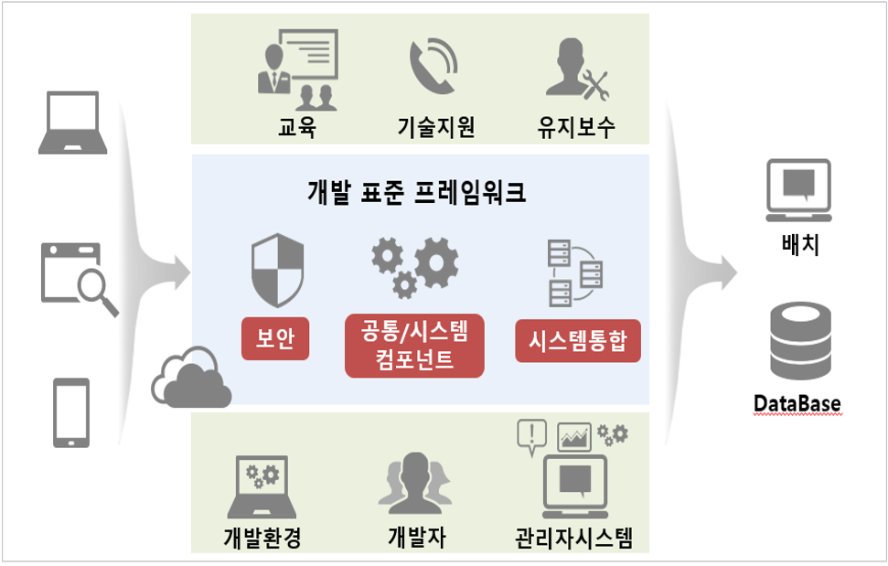 표준프레임워크 표준프레임워크