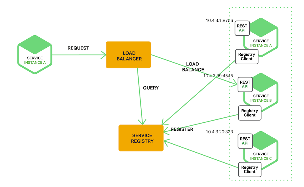 https://www.nginx.com/blog/service-discovery-in-a-microservices-architecture/