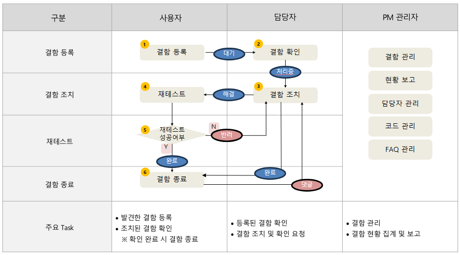 voc_운영절차 voc_운영절차